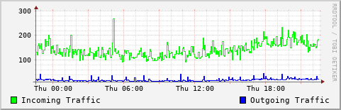 Daily Traffic