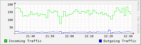 Hourly Traffic