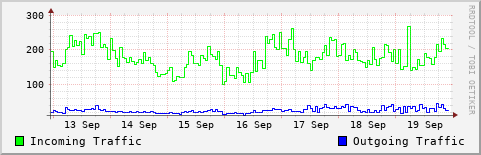 Weekly Traffic